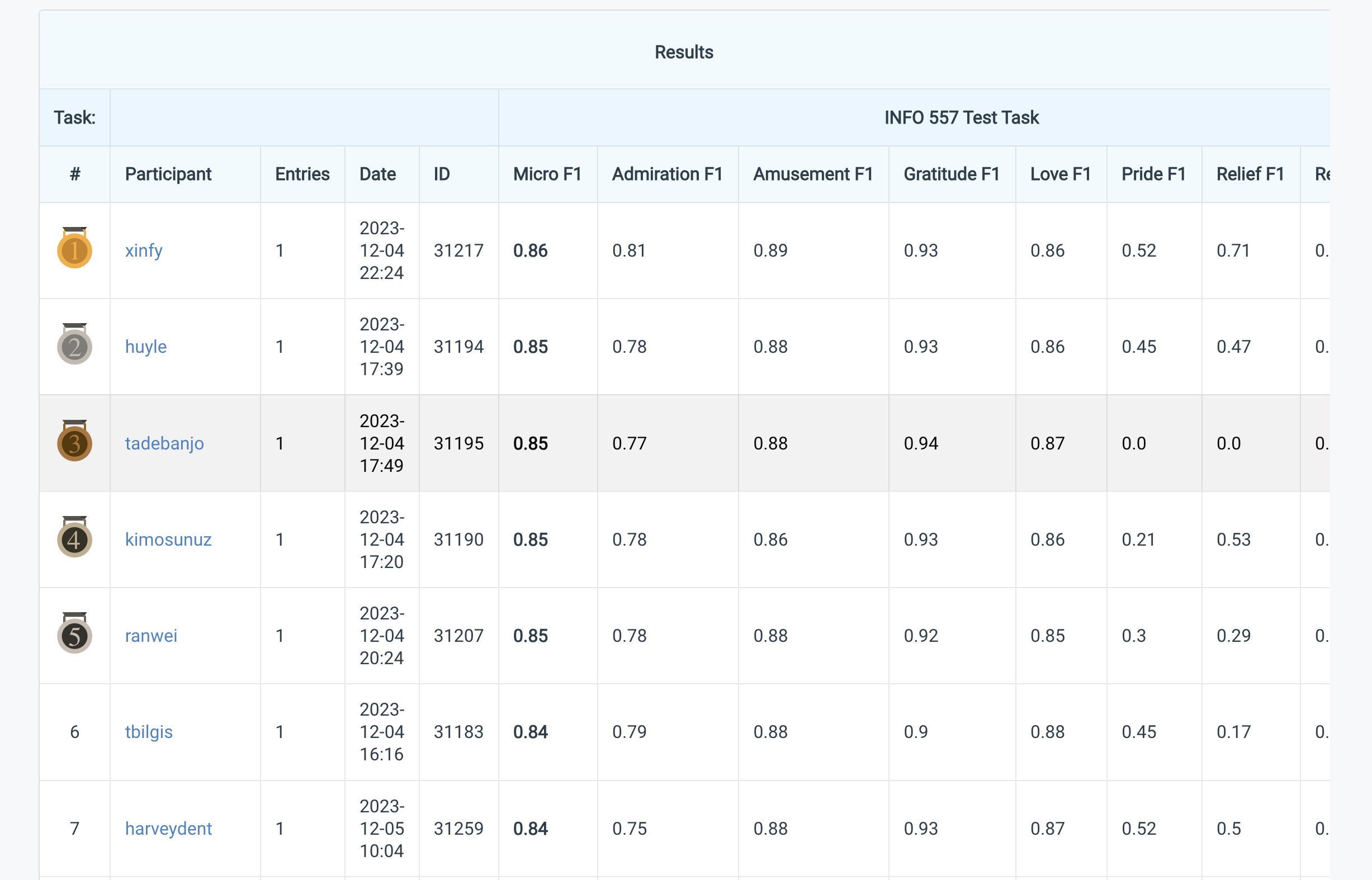 Sentiment Analysis Leaderboard