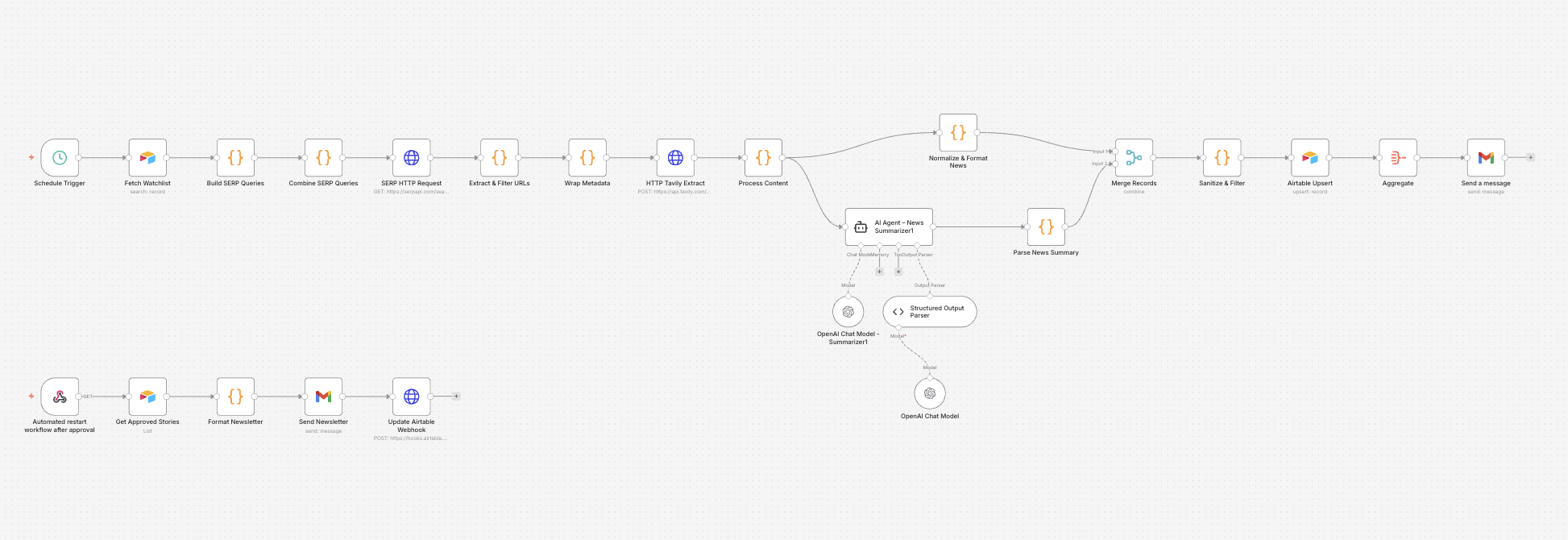 n8n Workflow Pipeline